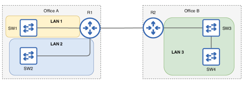 LAN Diagram