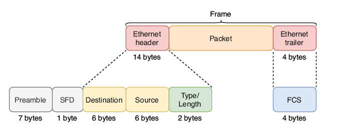 Ethernet Frame Structure