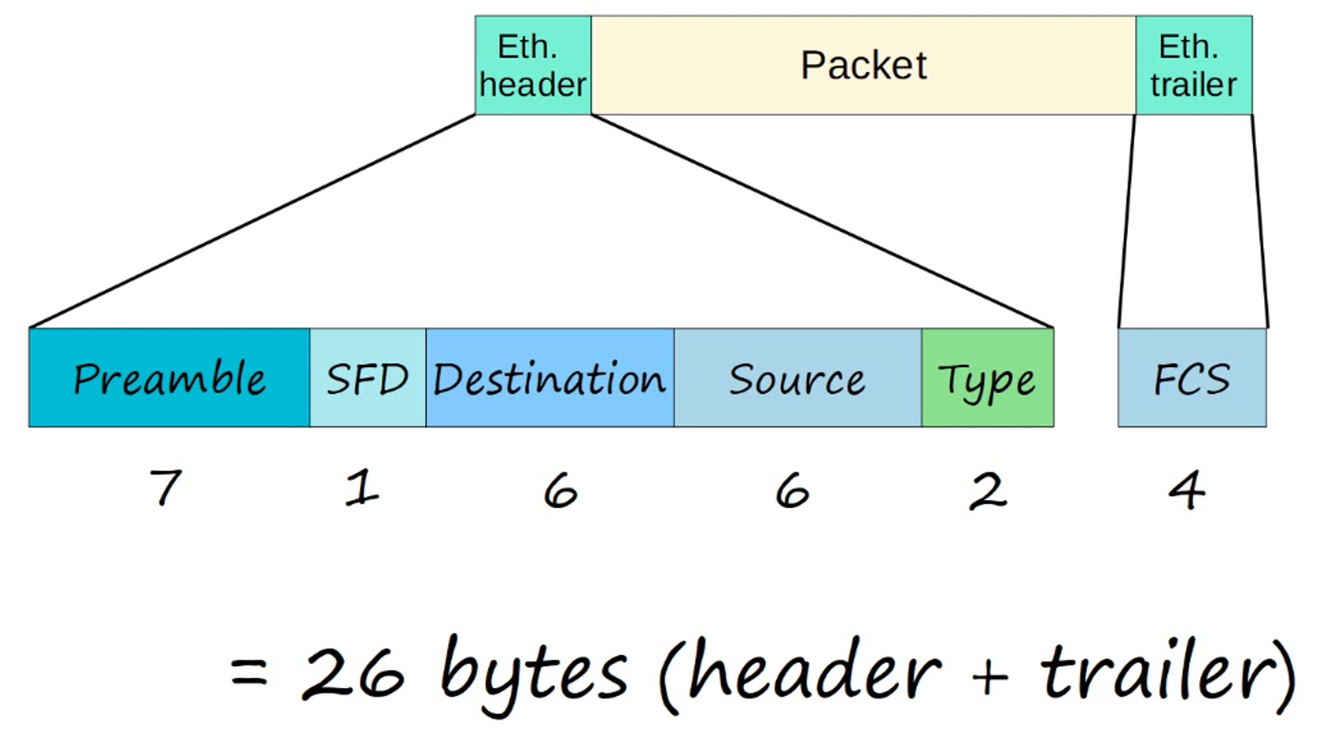 Ethernet Frame Breakdown