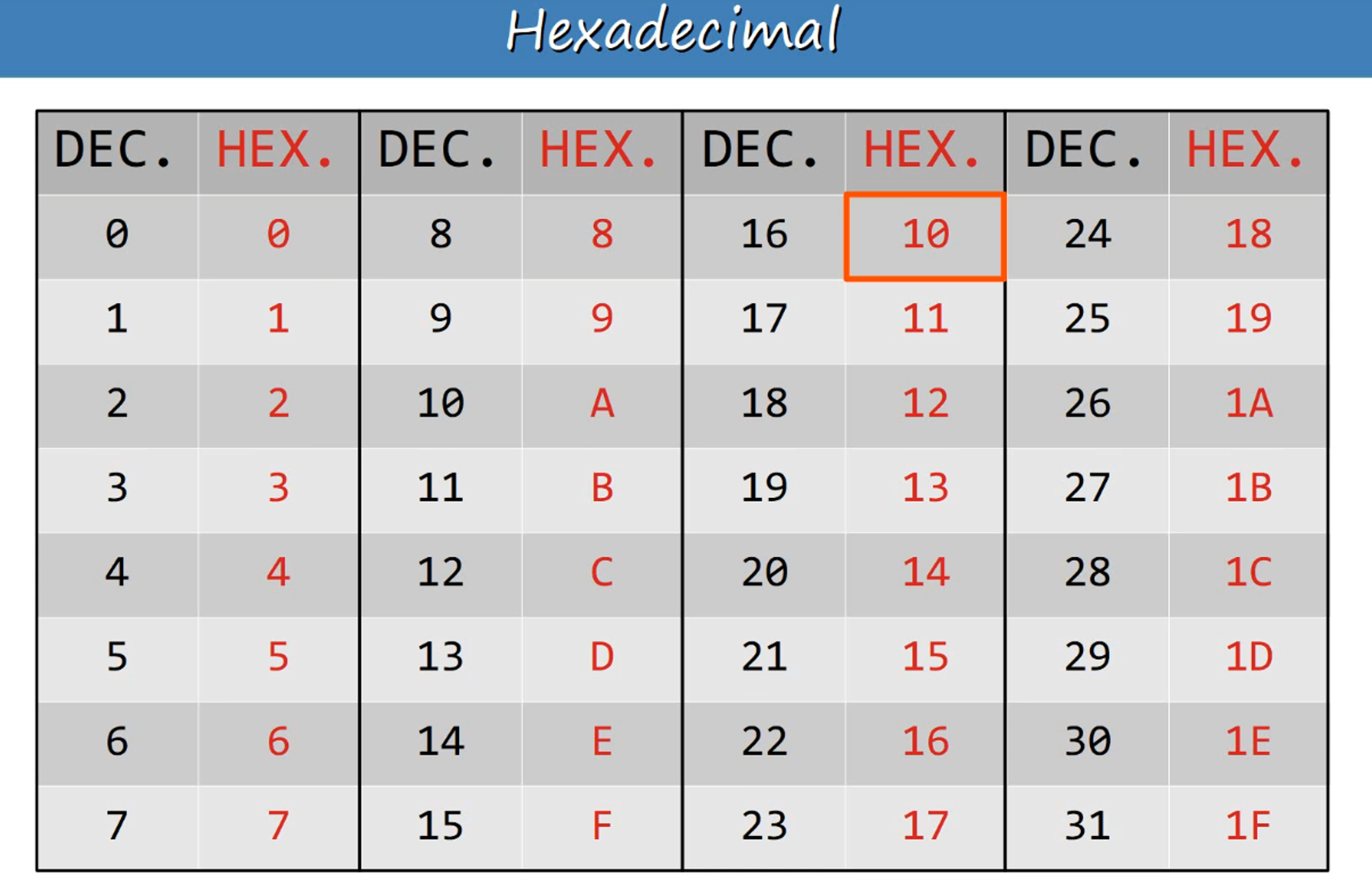 MAC Address Breakdown
