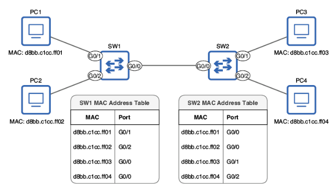 MAC Address Table