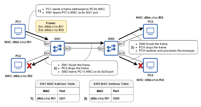 Frame Forwarding Process