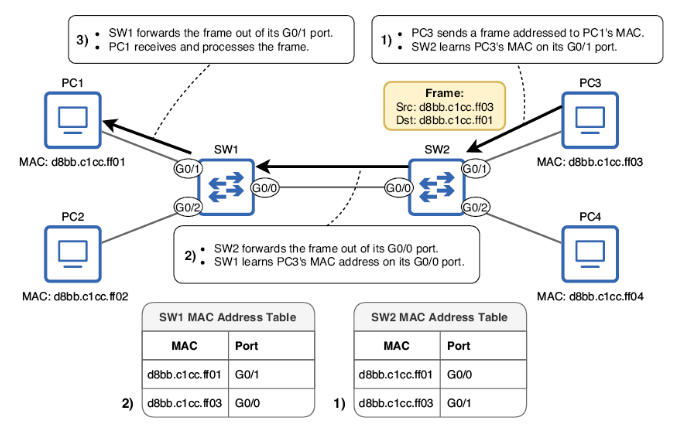 Frame Forwarding Process