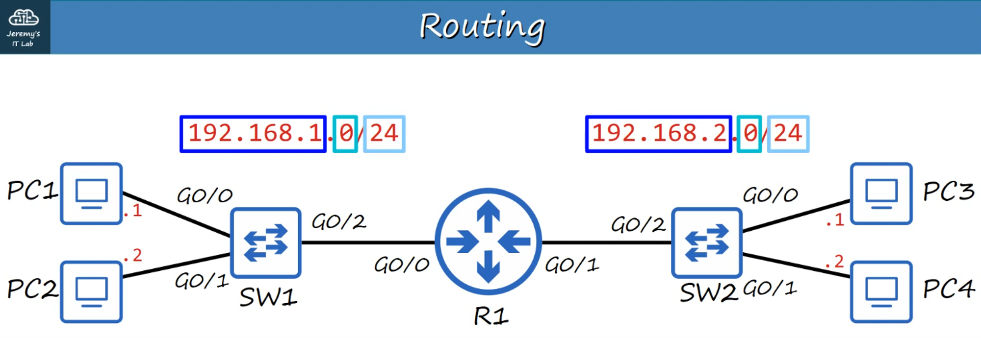 Network Split with Router