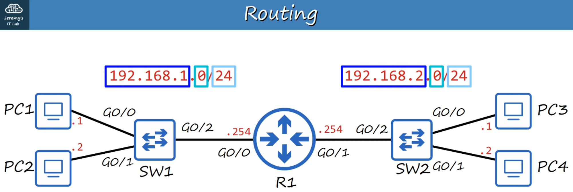 Router Interface IP Addresses
