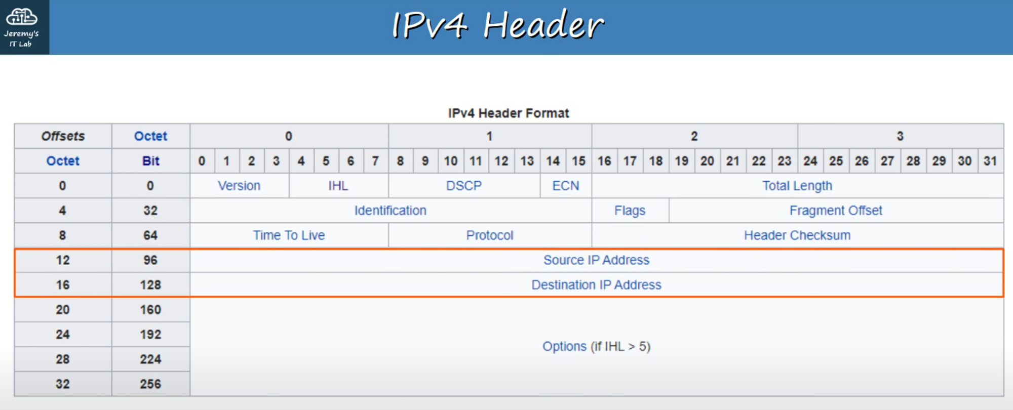 IPv4 Header Structure