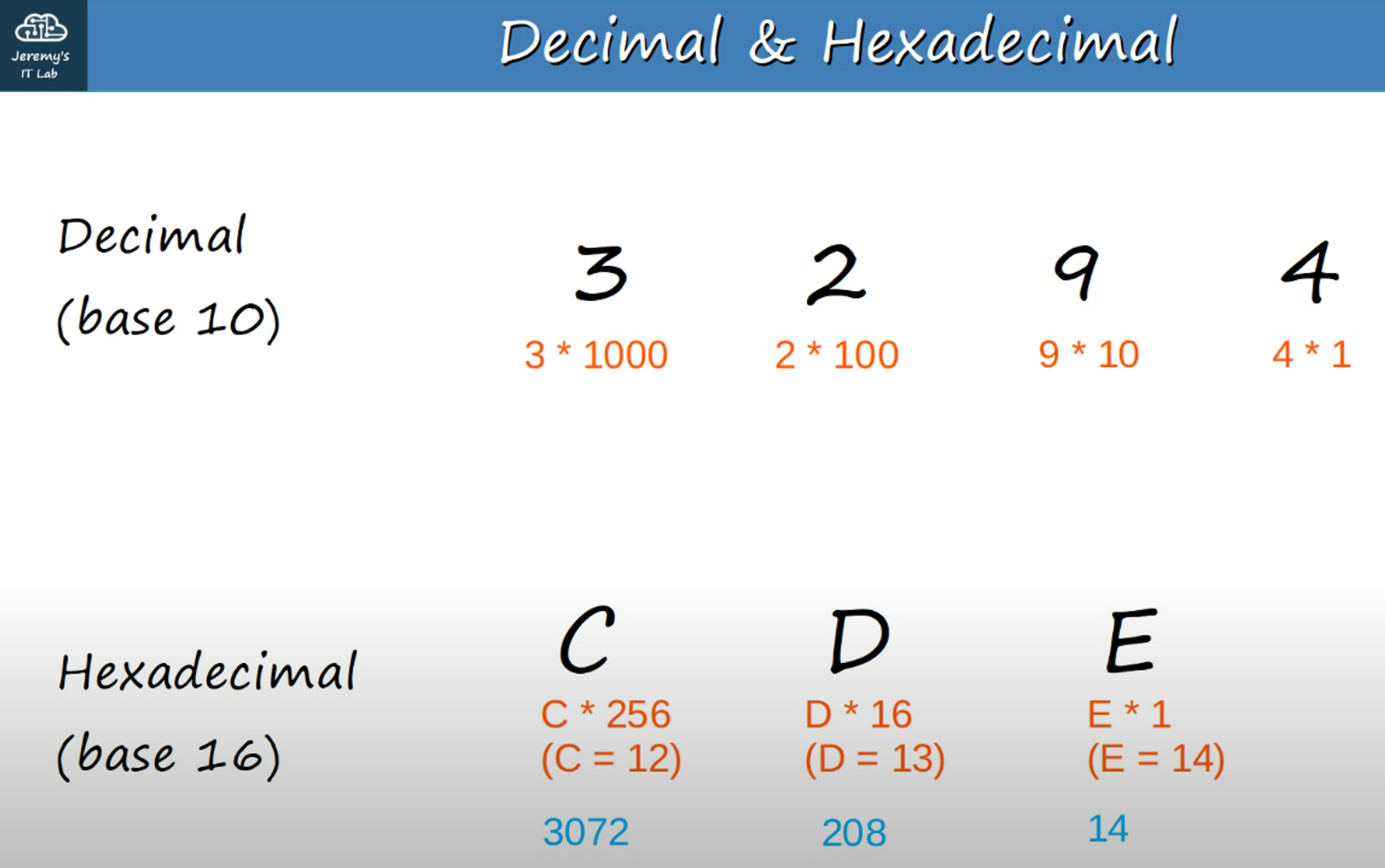 Decimal and Hexadecimal Conversion