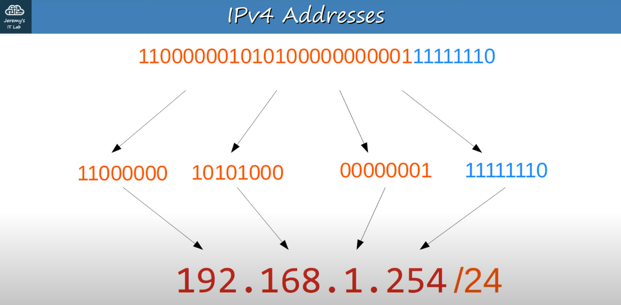 IPv4 Address Structure