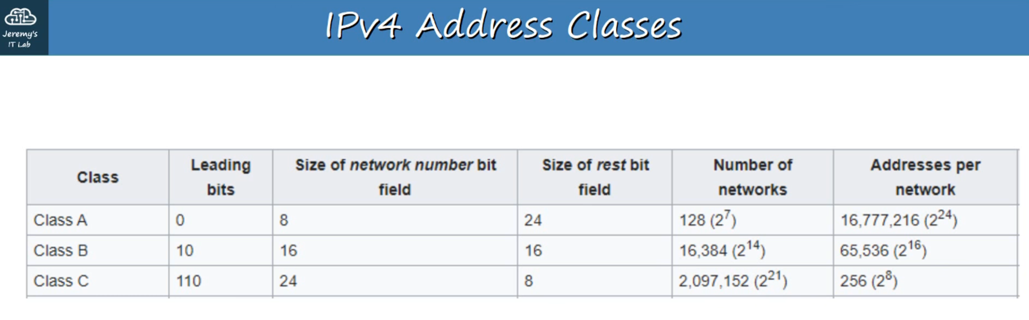 IPv4 Classes