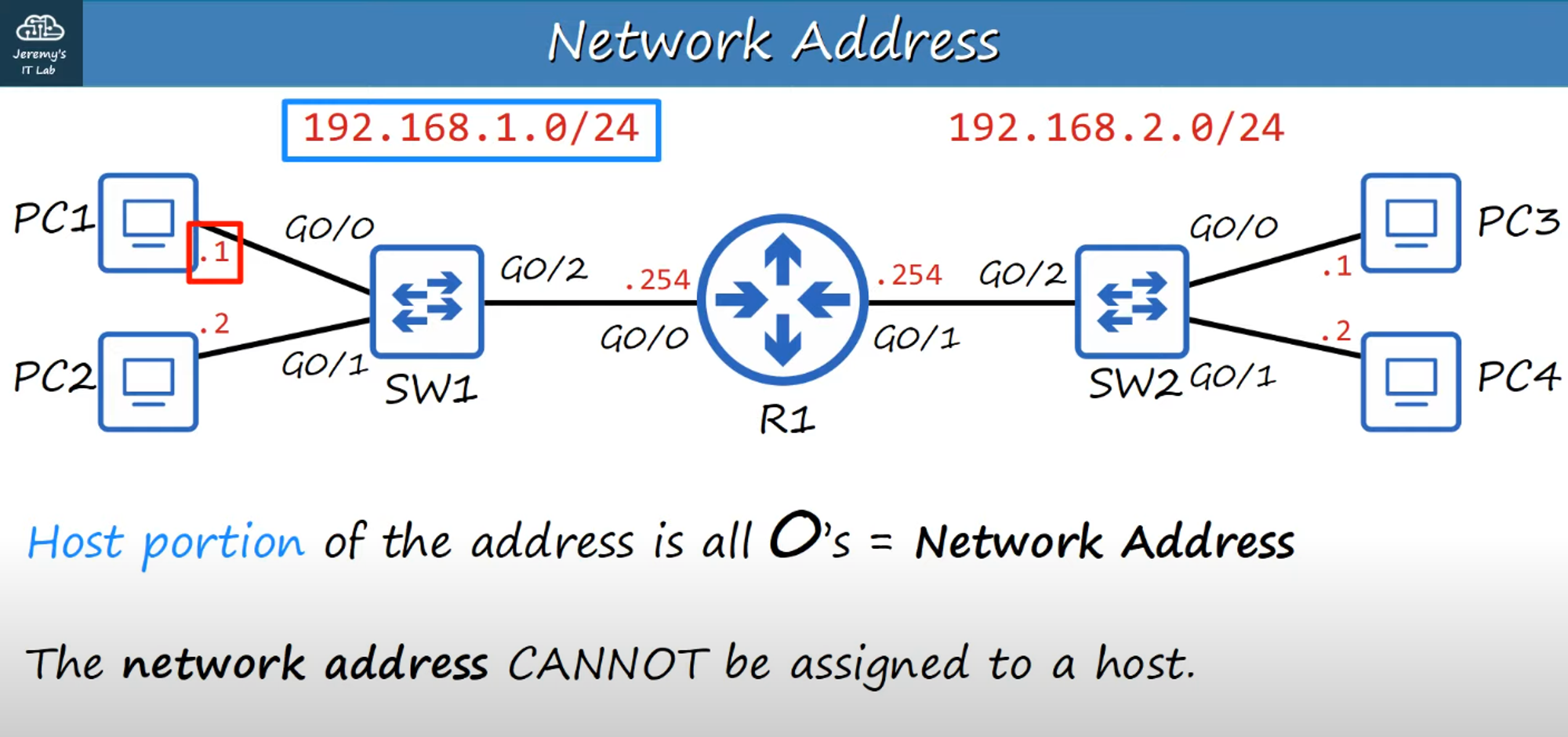 Network Address Example