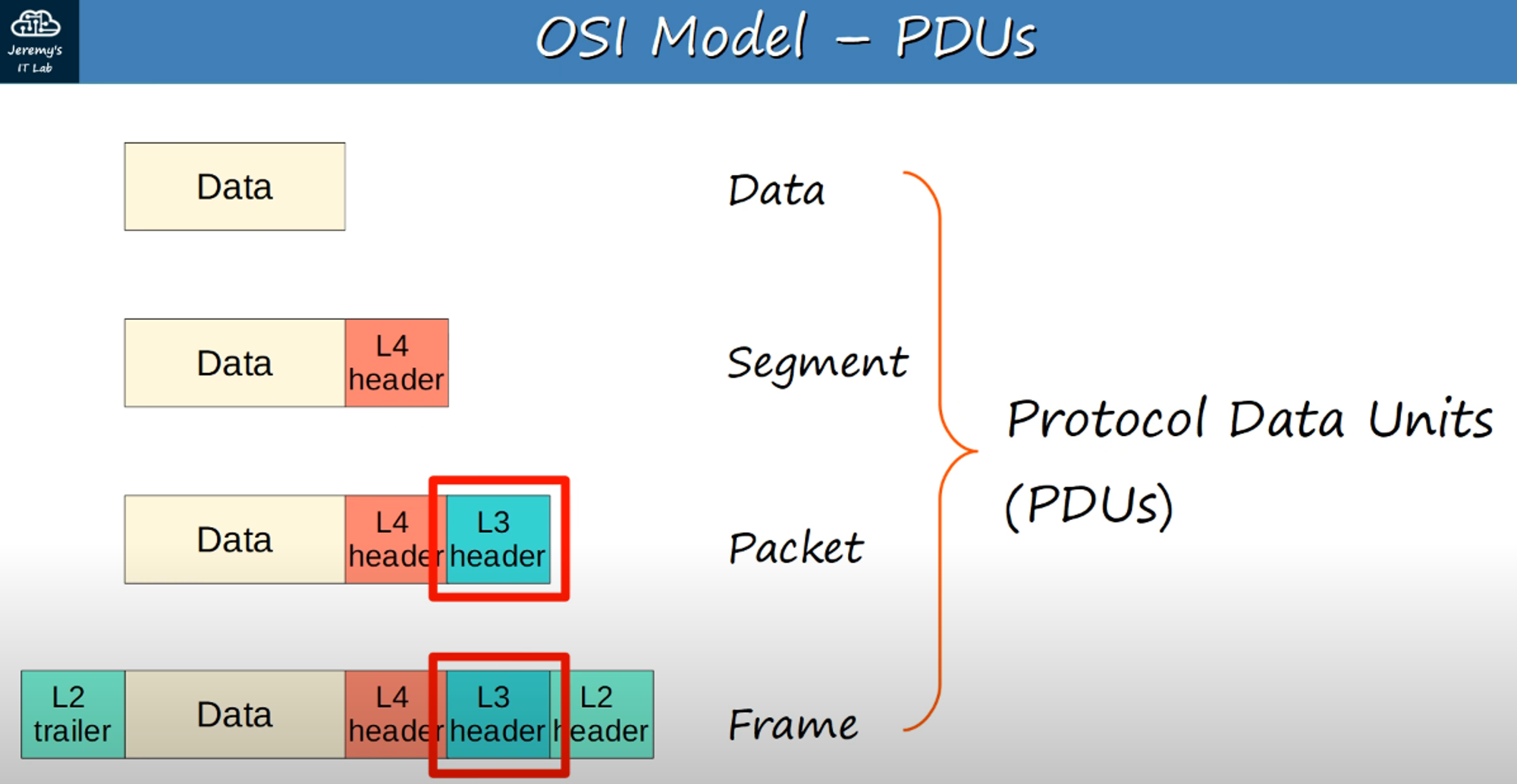IPv4 Header Overview