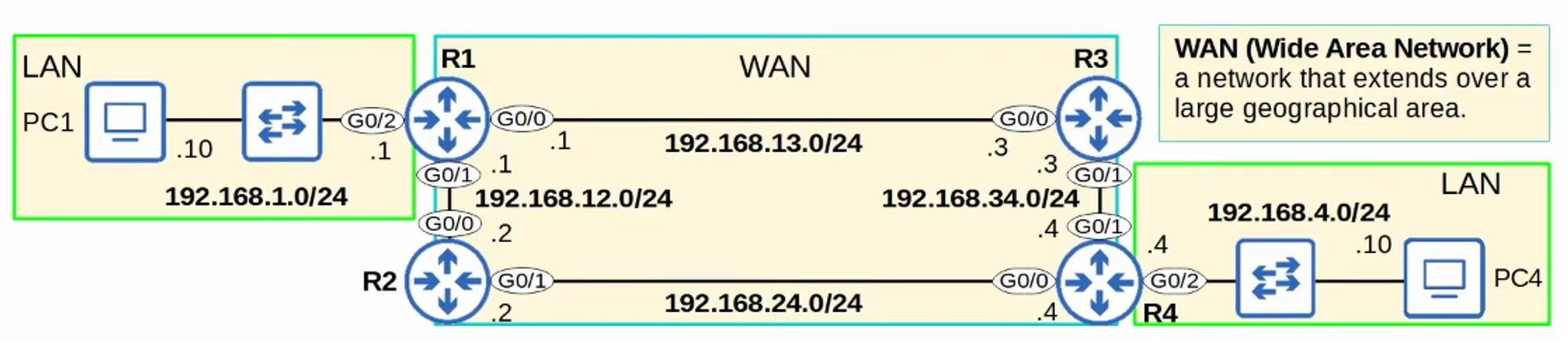 Routing Fundamentals