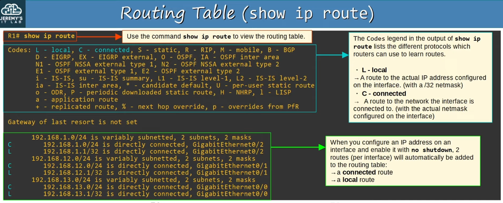 Routing Process