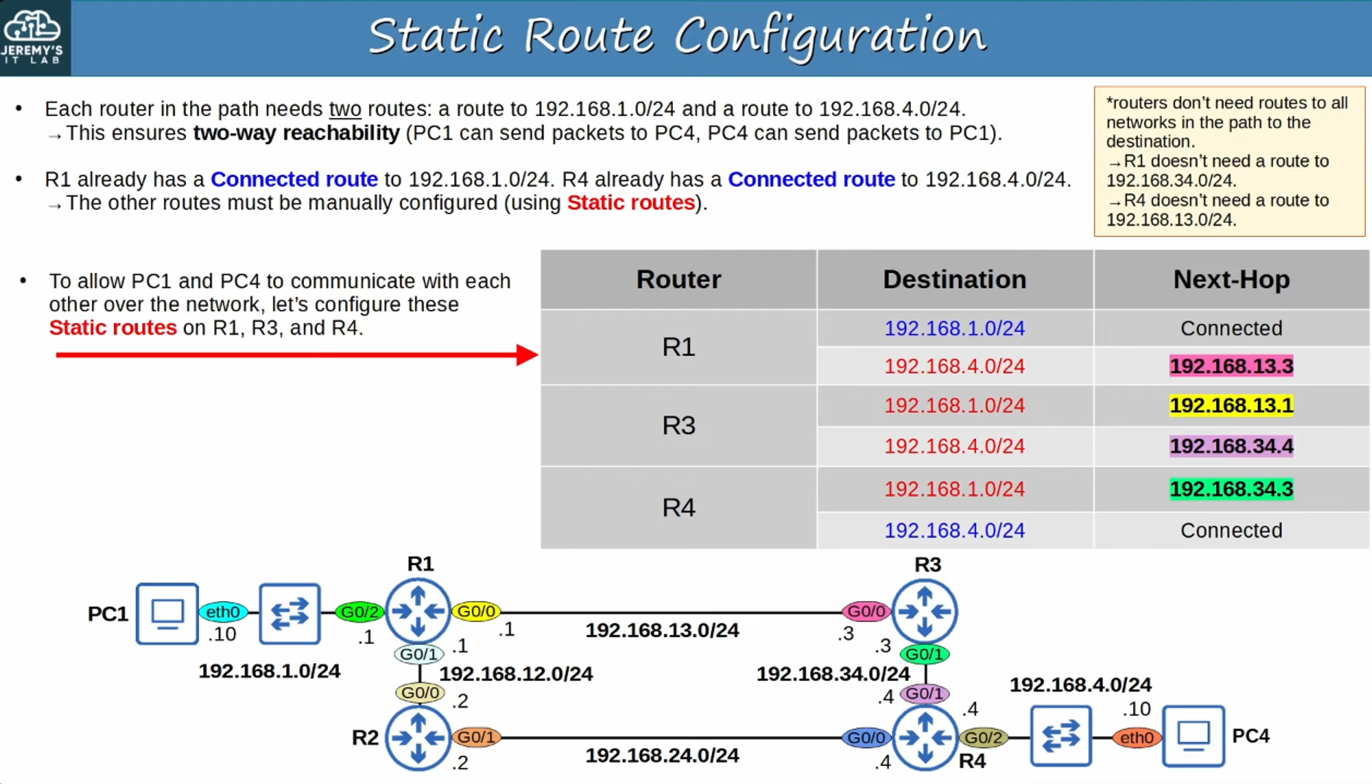 Static Route Configuration