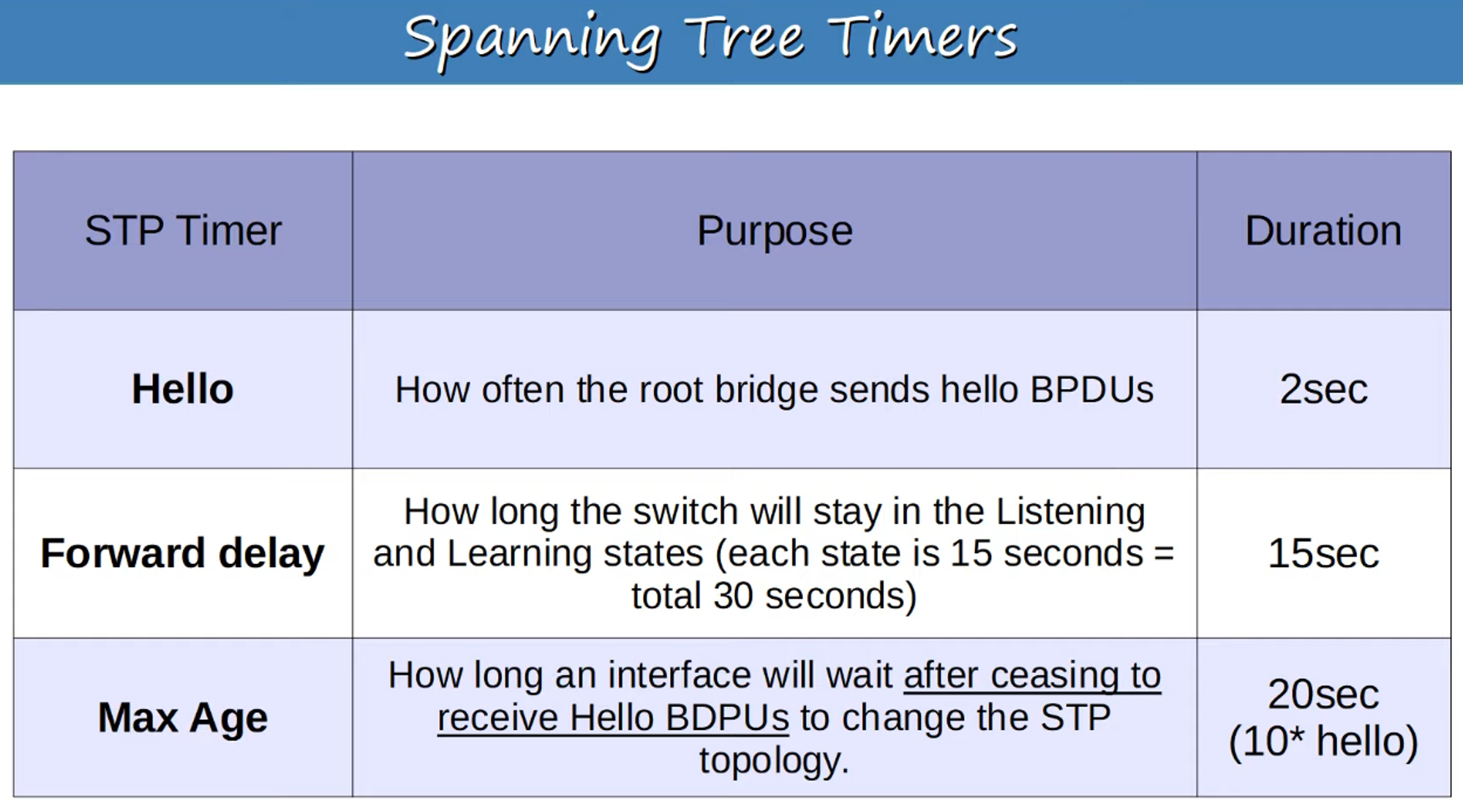 STP Timers