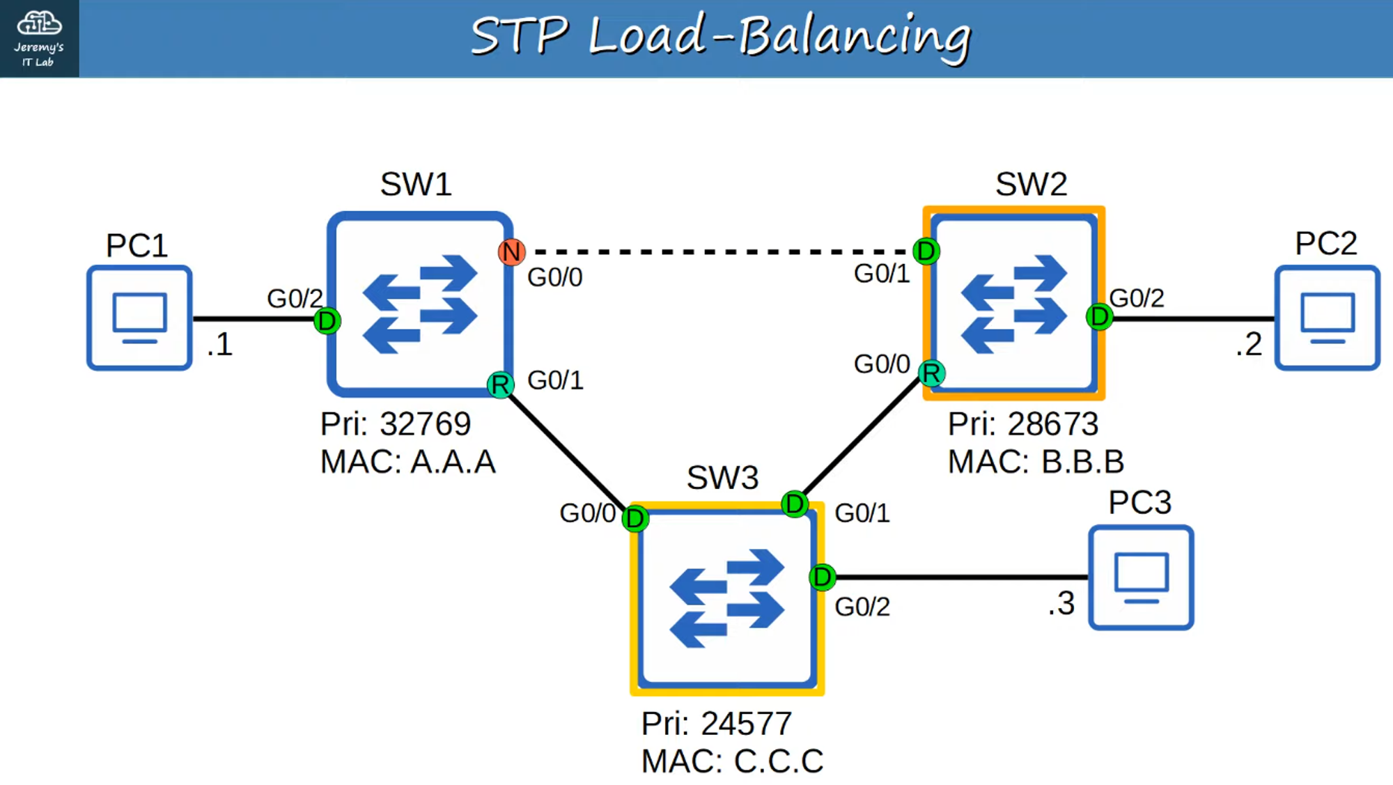 VLAN 1 Topology
