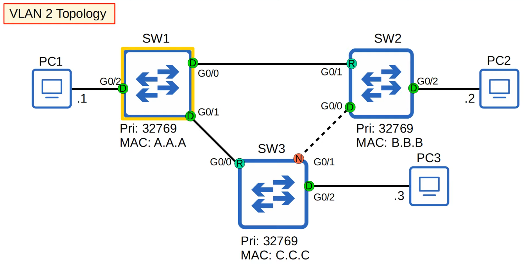 VLAN 2 Topology