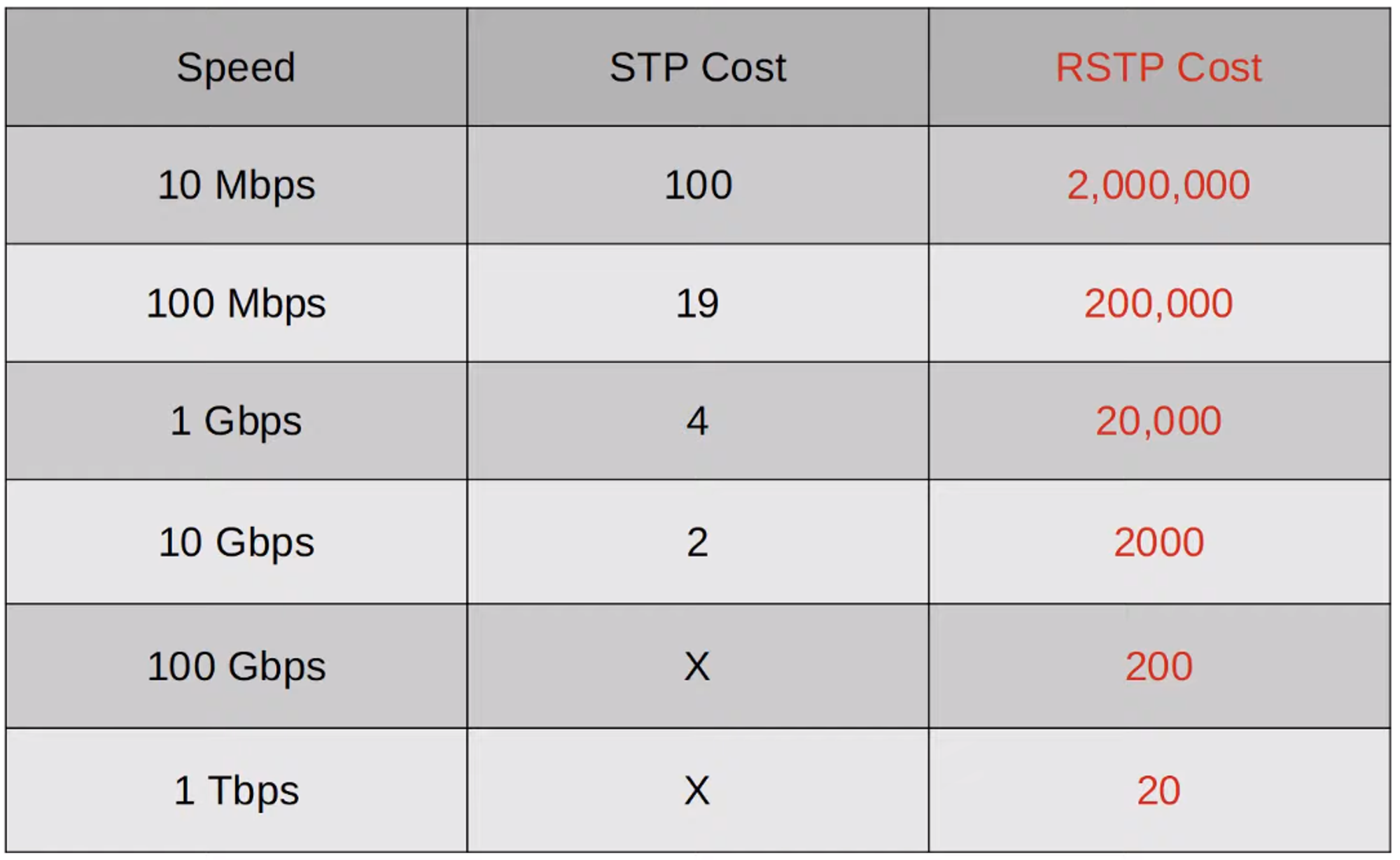 Port Costs Comparison