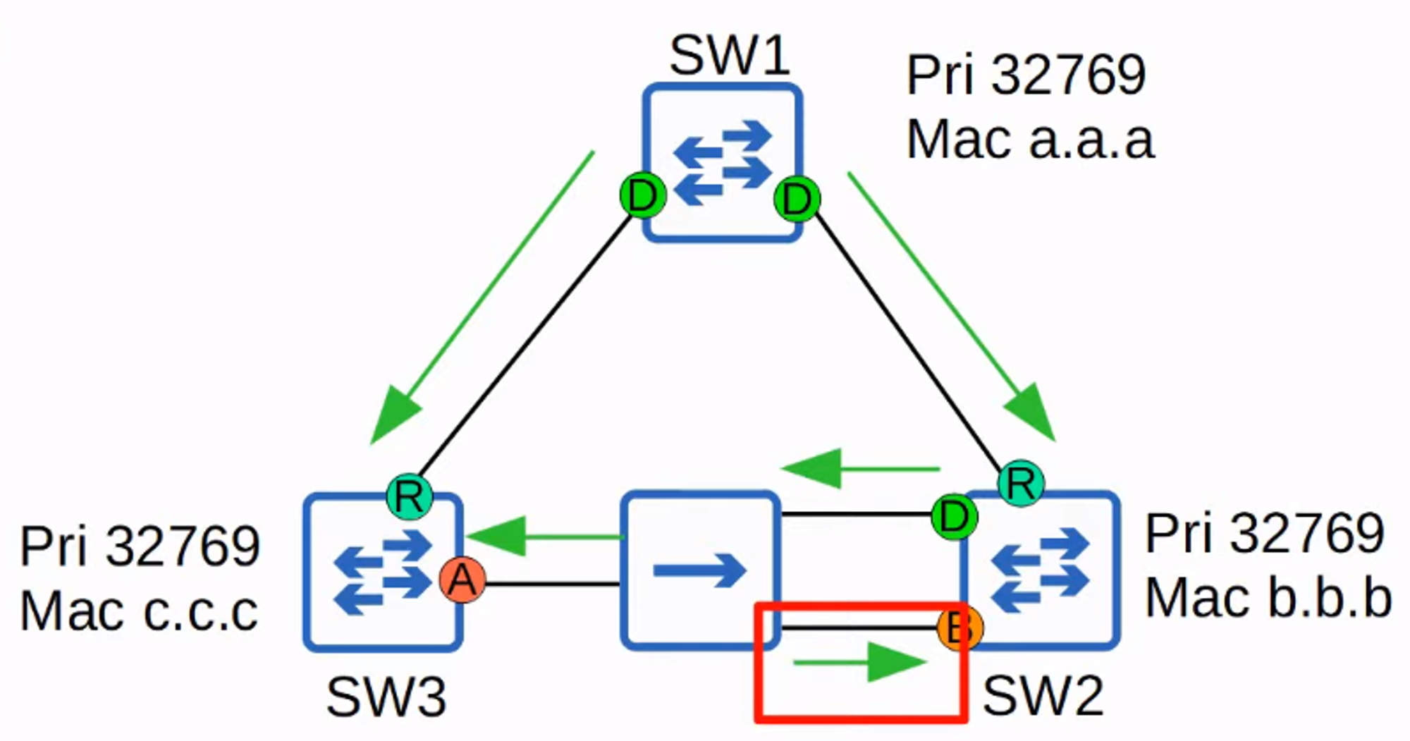 Backup Port Role