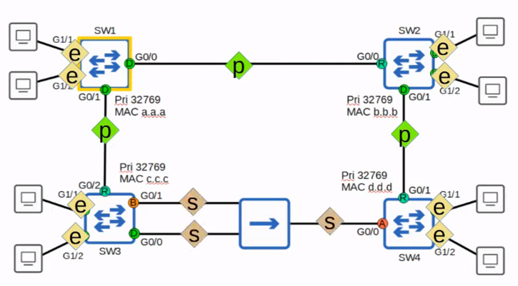 RSTP Link Types