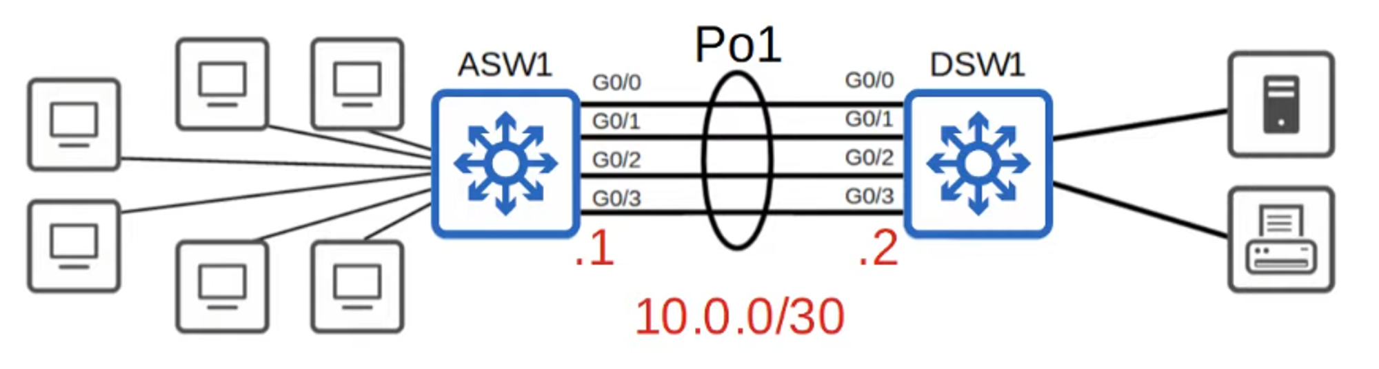 Layer 3 EtherChannel