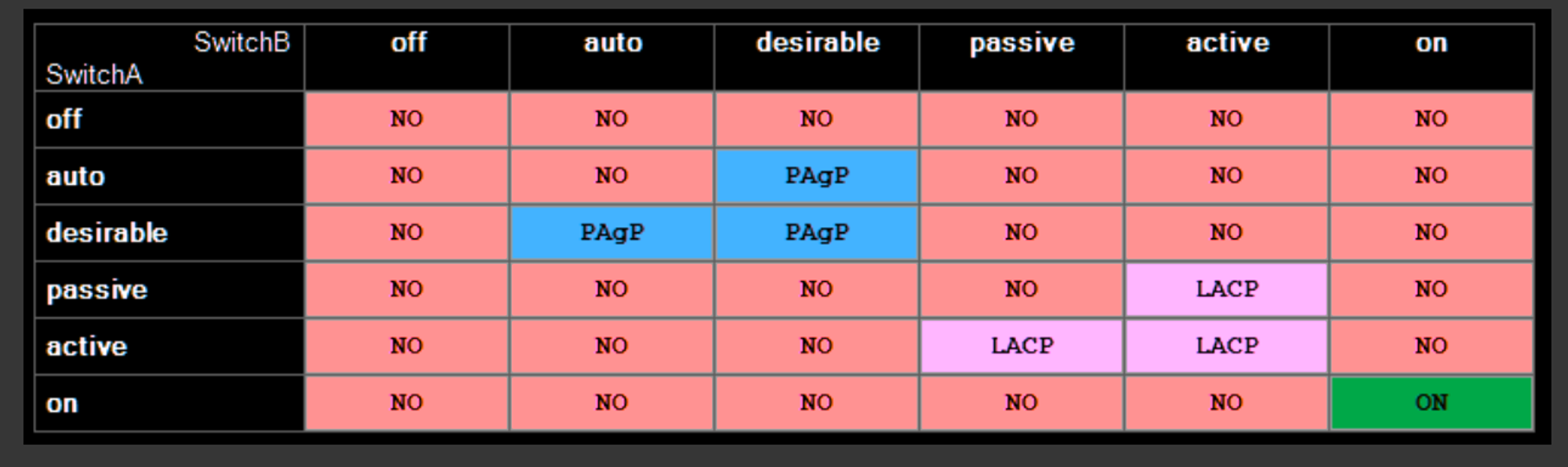 EtherChannel Commands