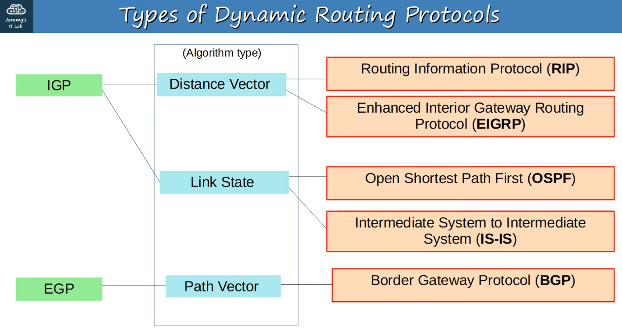 Link State Protocols