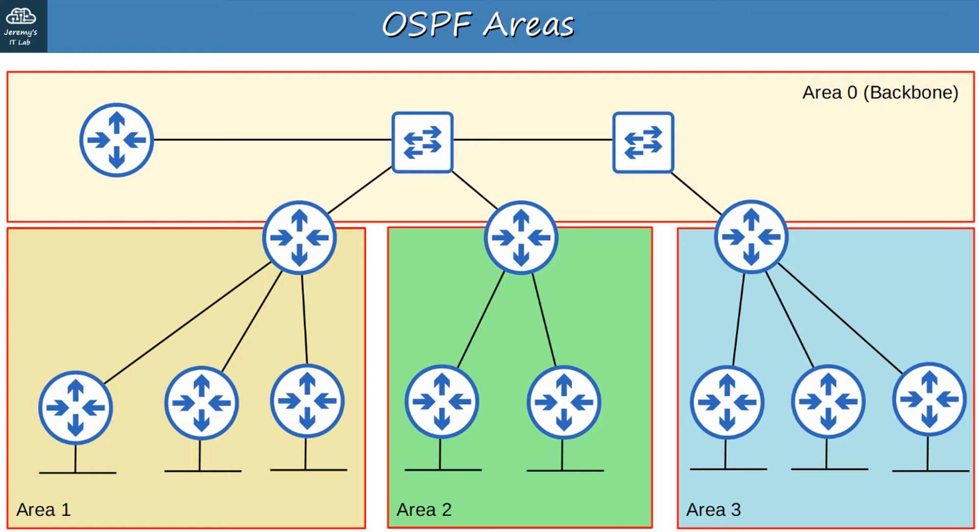 OSPF Area
