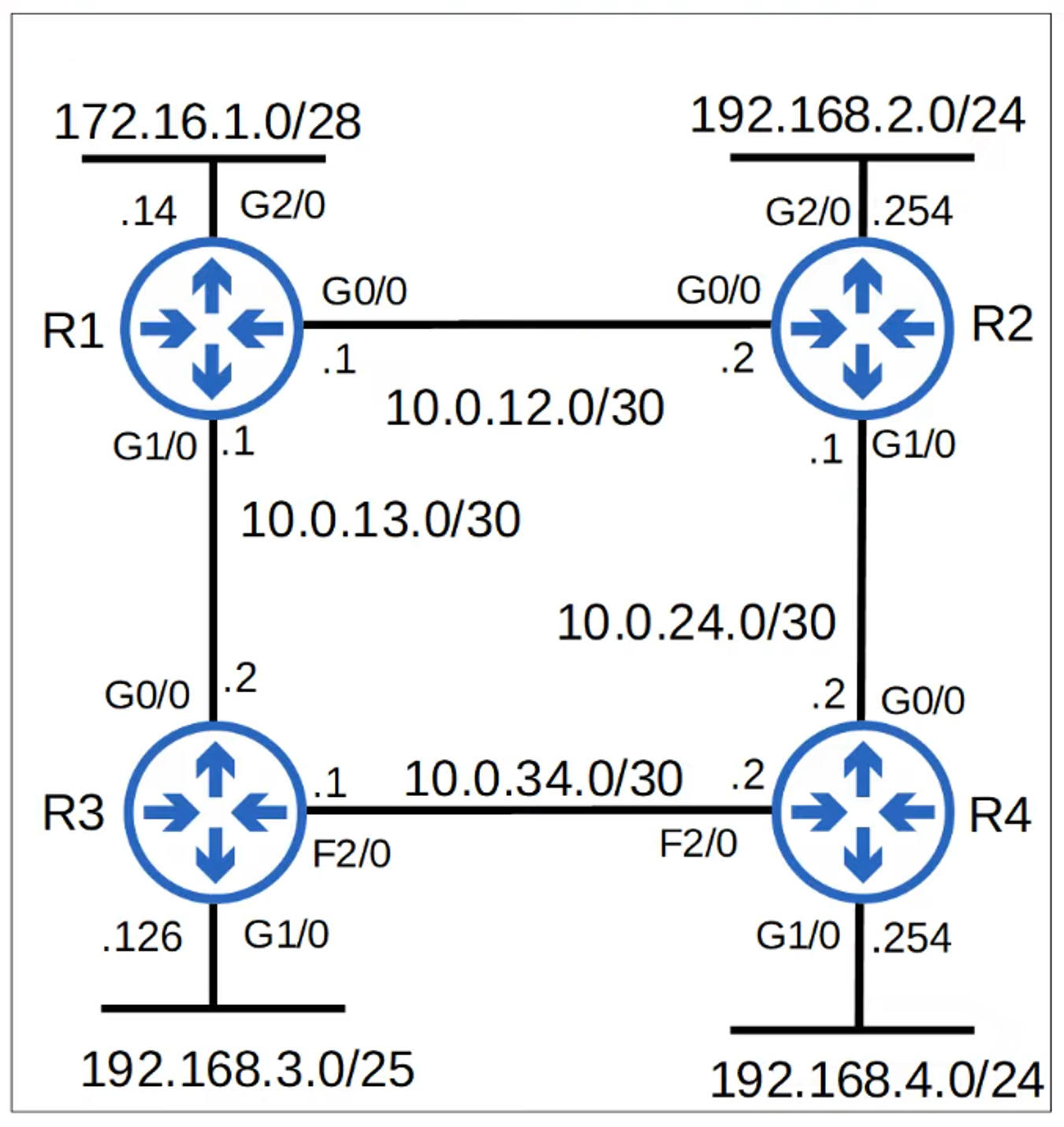 OSPF Area 0