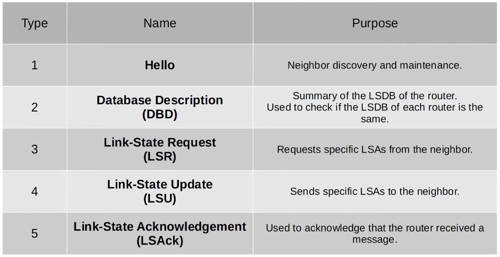 OSPF Message Types