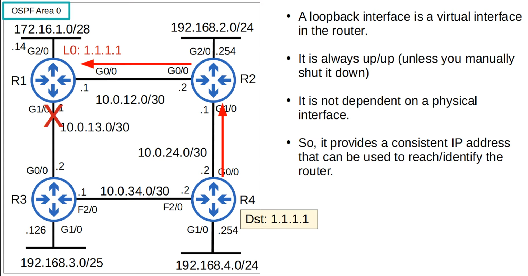 Loopback Interface