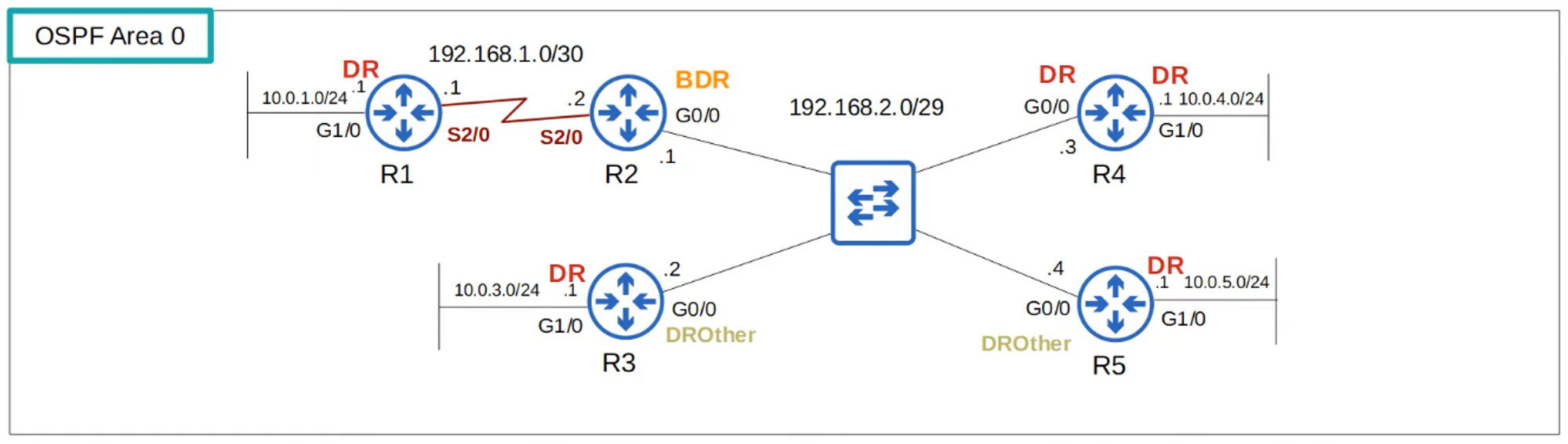 Point-to-Point Network