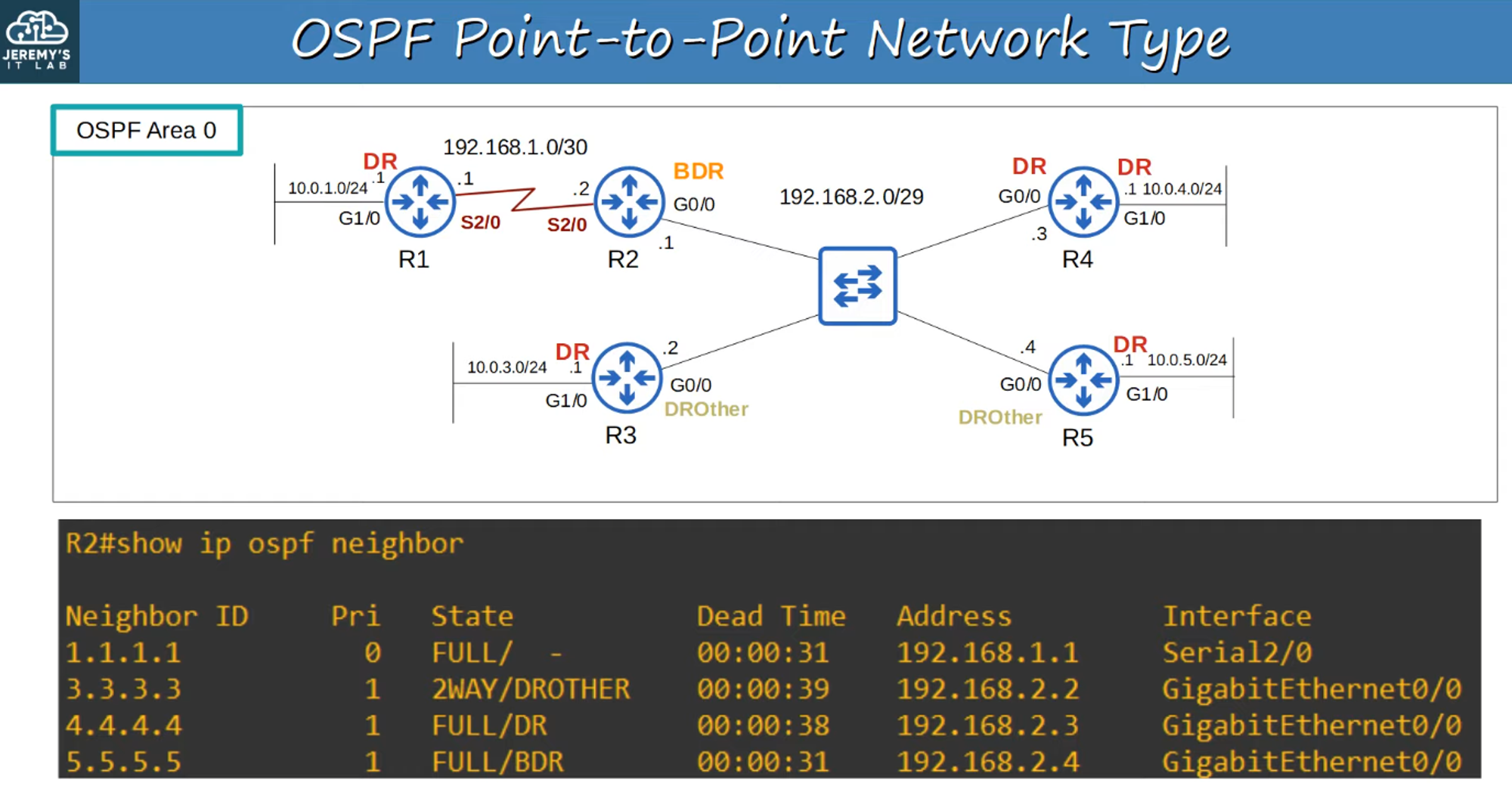 OSPF Network Type Configuration
