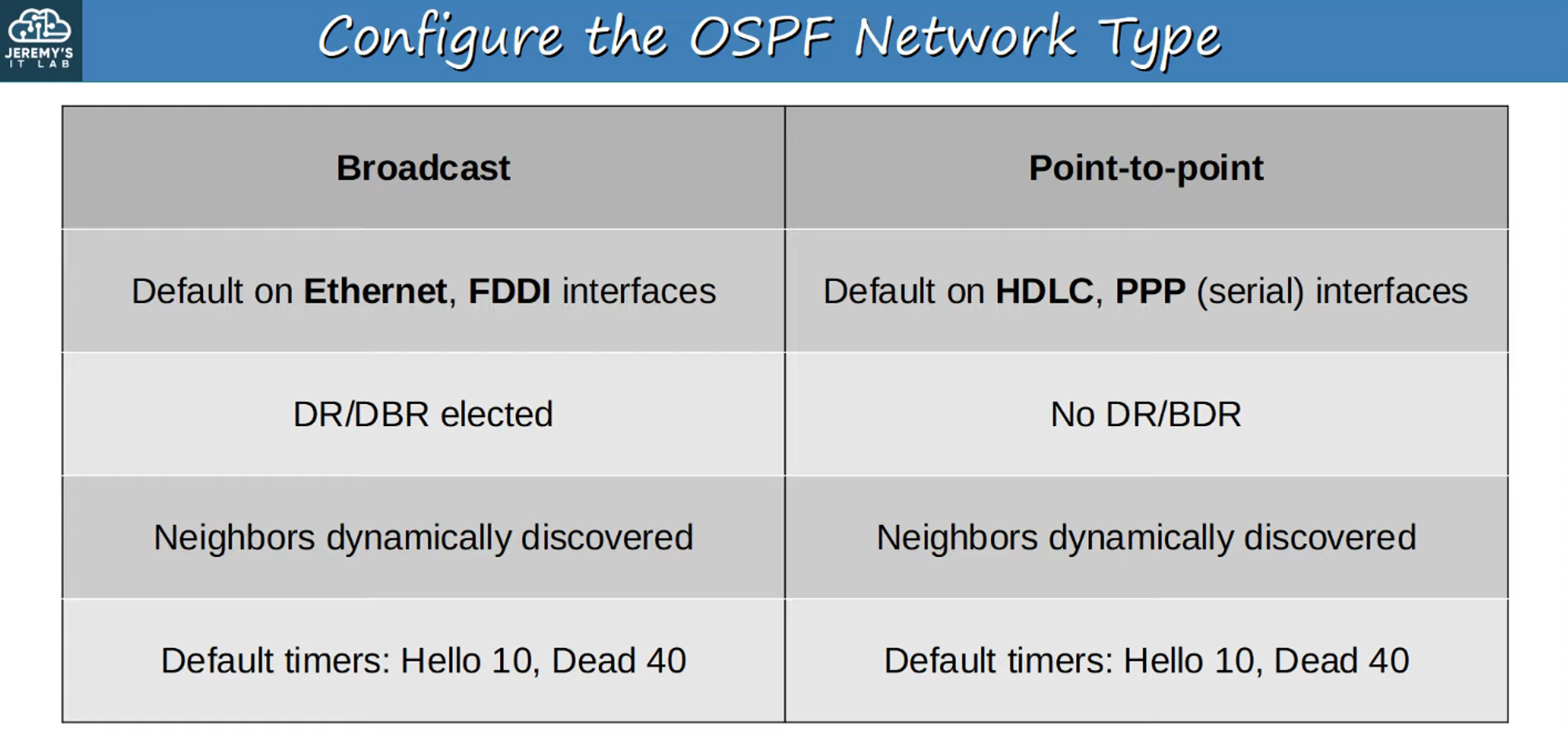 Network Type Configuration Example