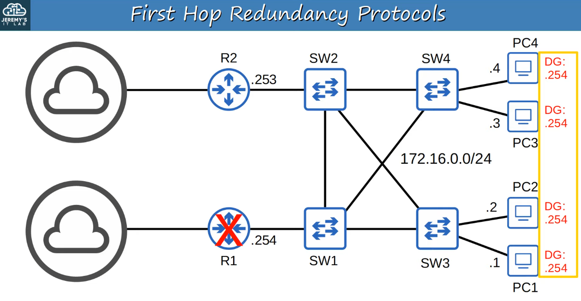 FHRP Overview