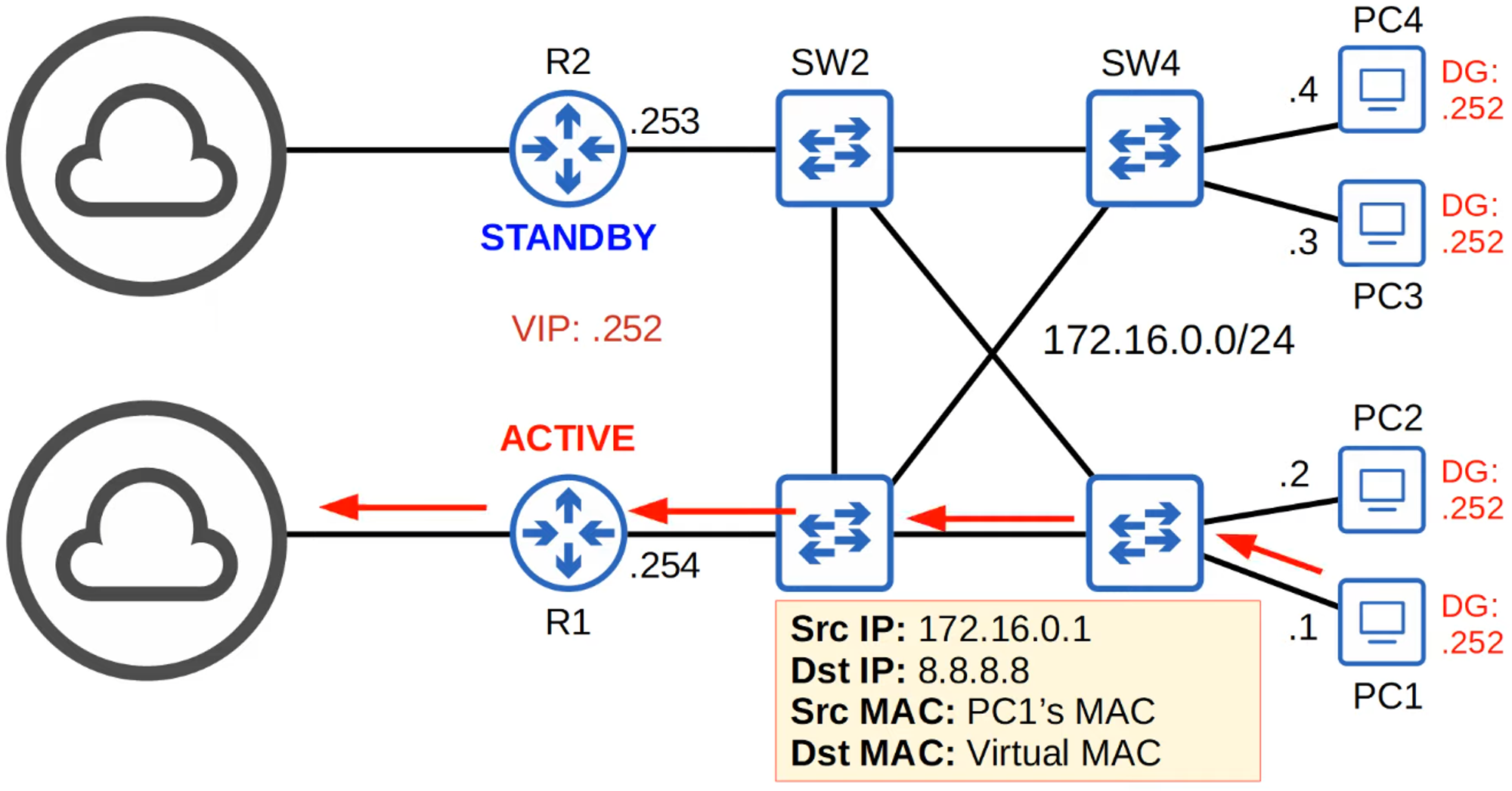 FHRP Process