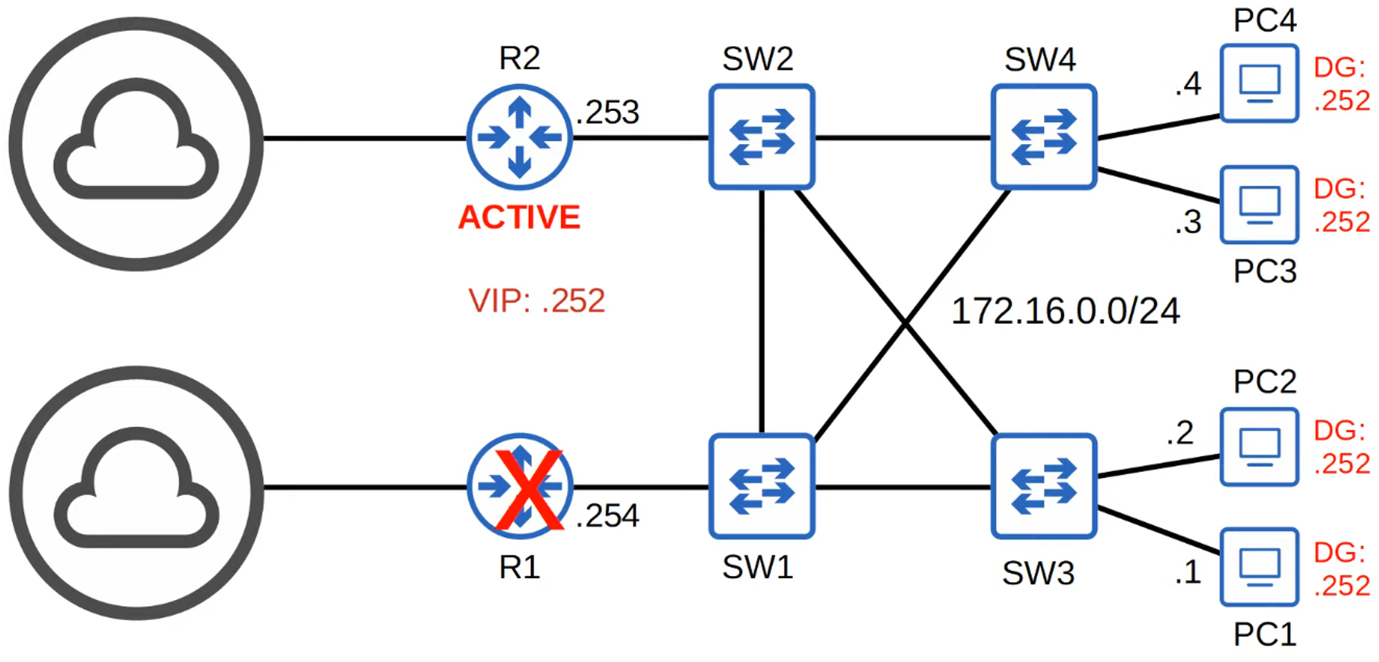 Failover Process