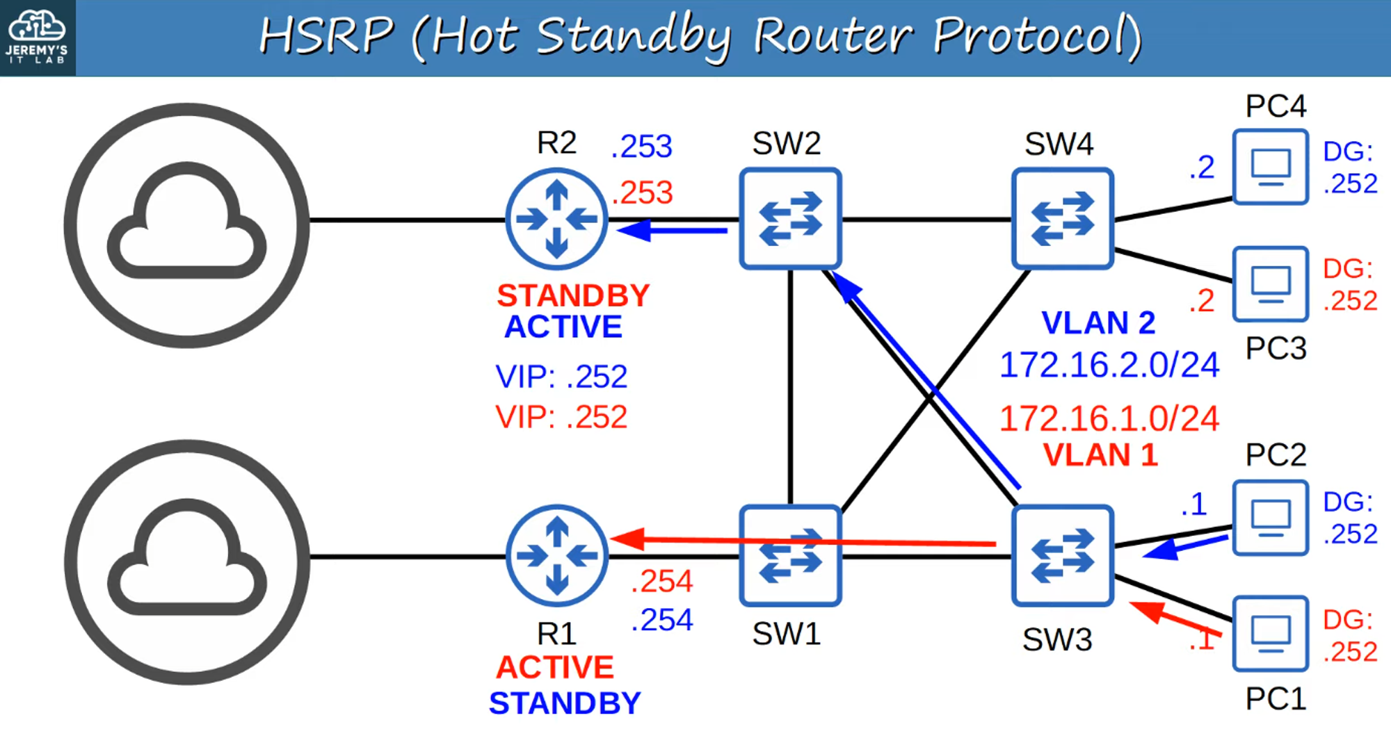 HSRP Overview