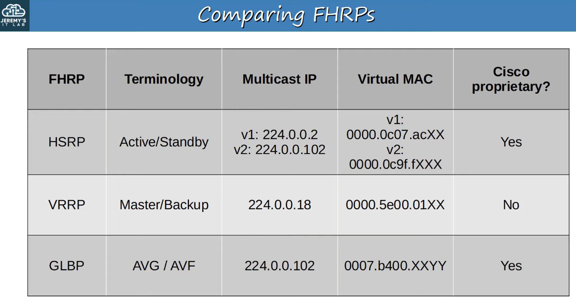 FHRP Comparison Chart