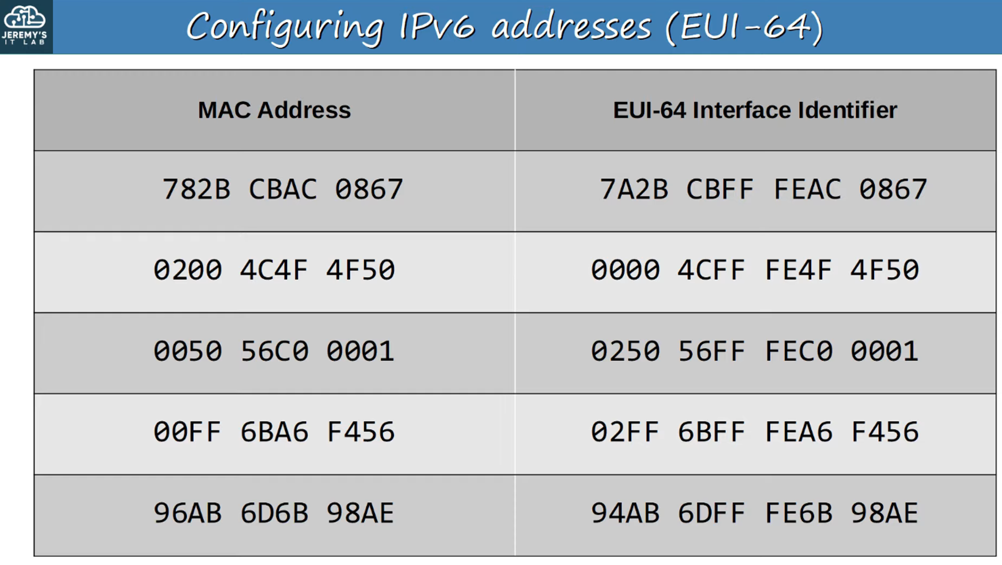 EUI-64 Conversion Example