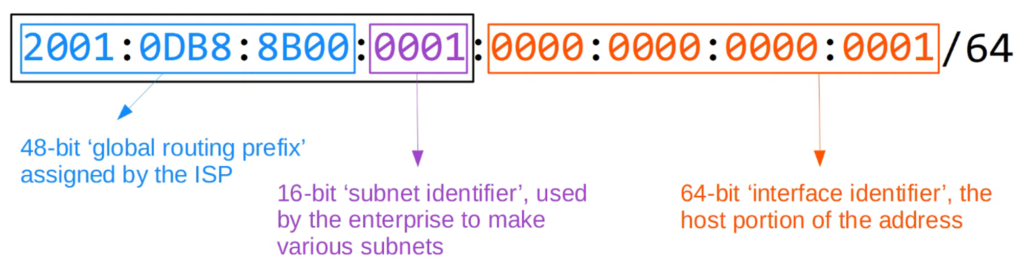 Global Unicast Structure