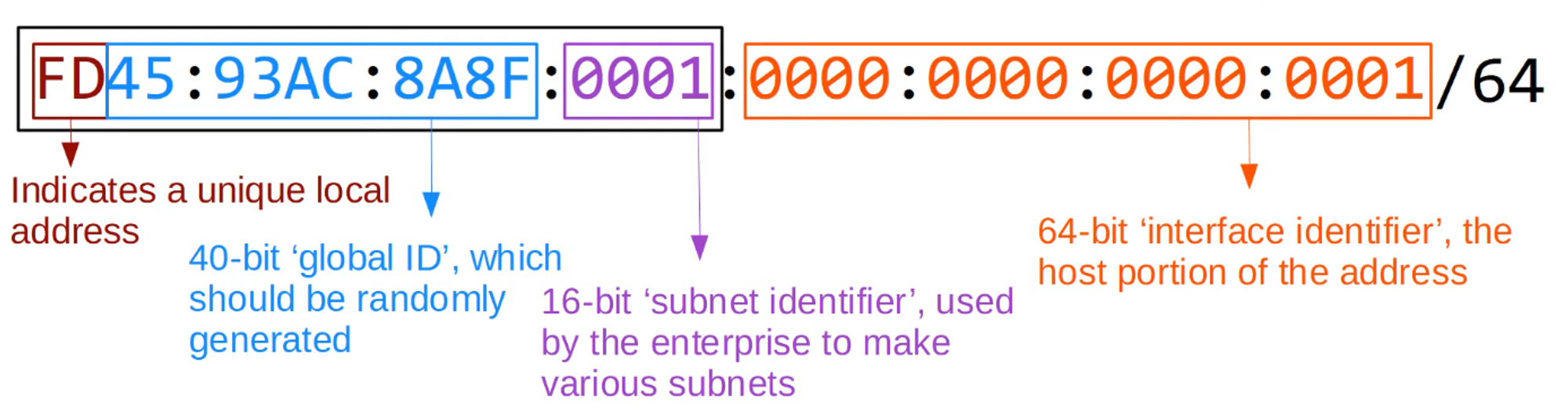 Unique Local Addresses