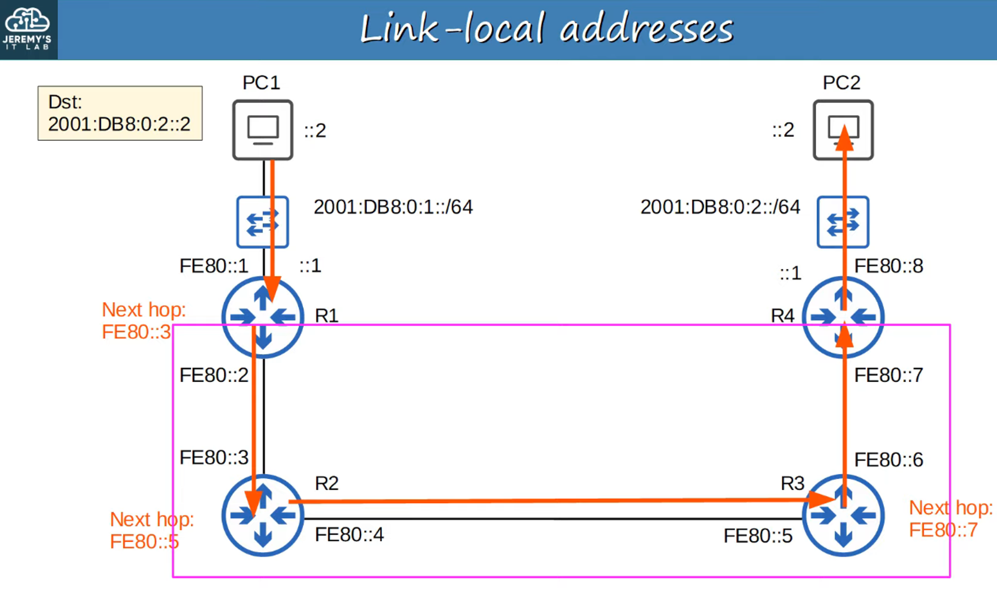 Link-Local Address Usage