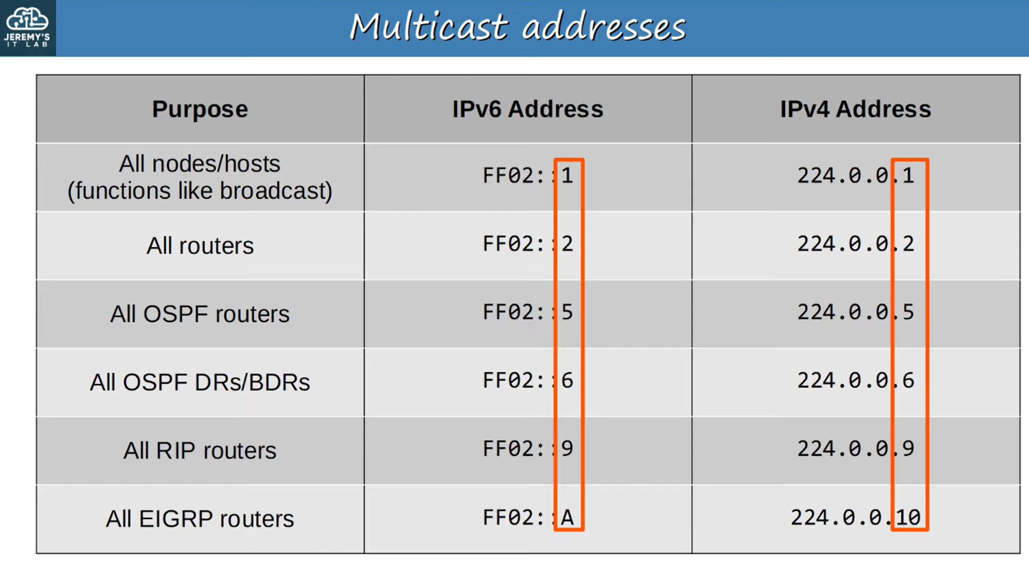 Multicast Addresses