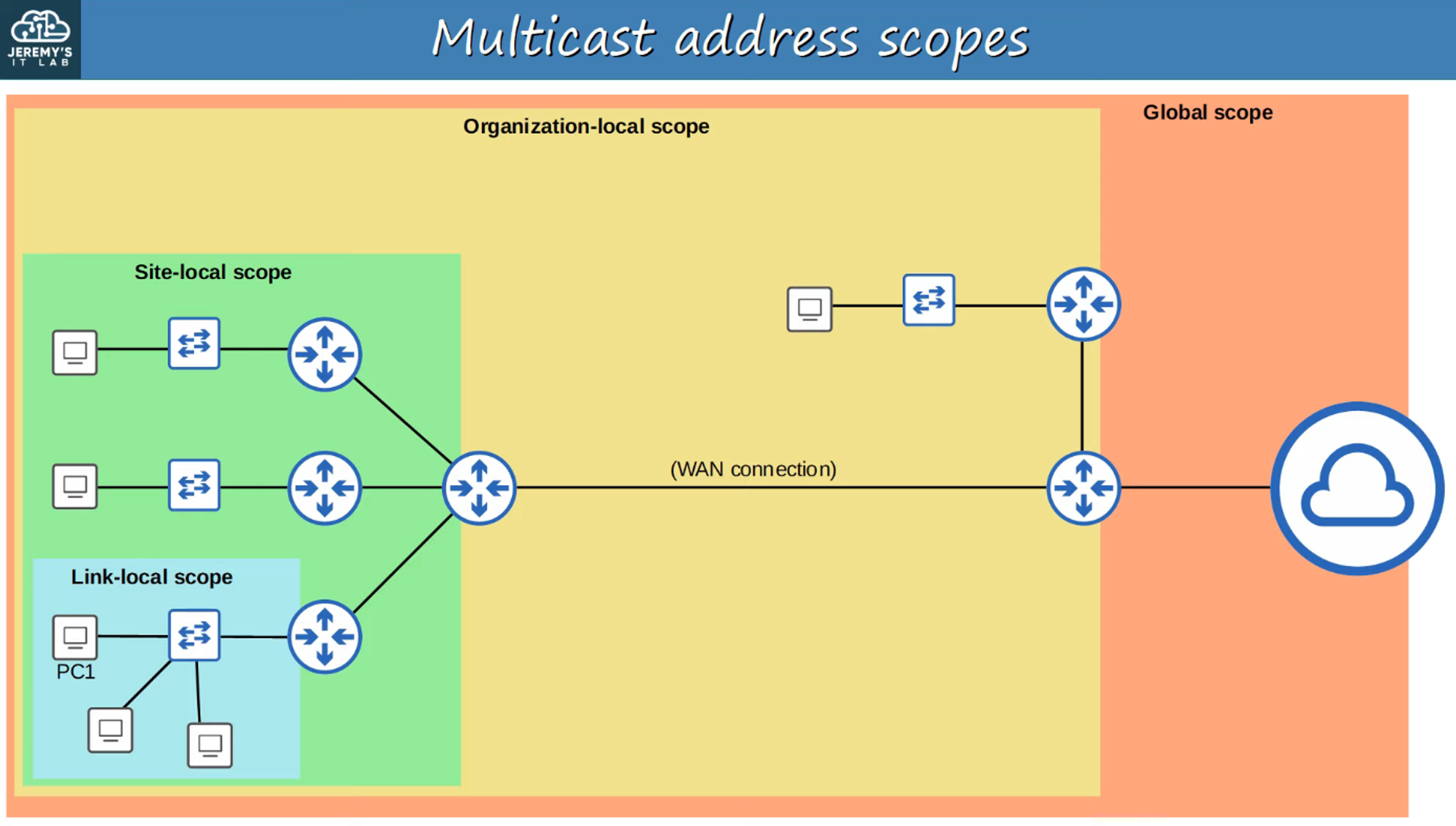 Multicast Scope