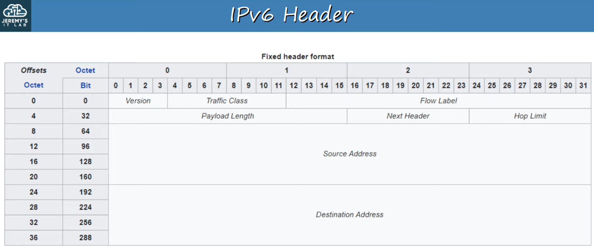 IPv6 Header