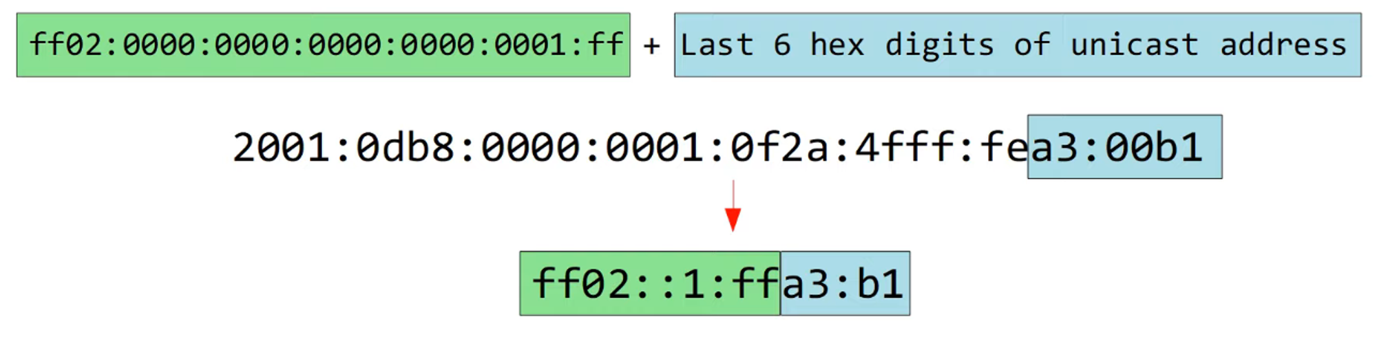 Solicited-Node Multicast Address Generation