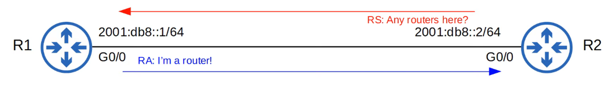 Router Discovery Messages