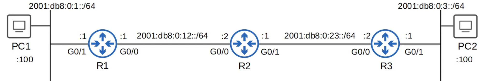 Static Routing